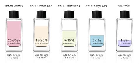 qual a diferença do eau de parfum e toilette|More.